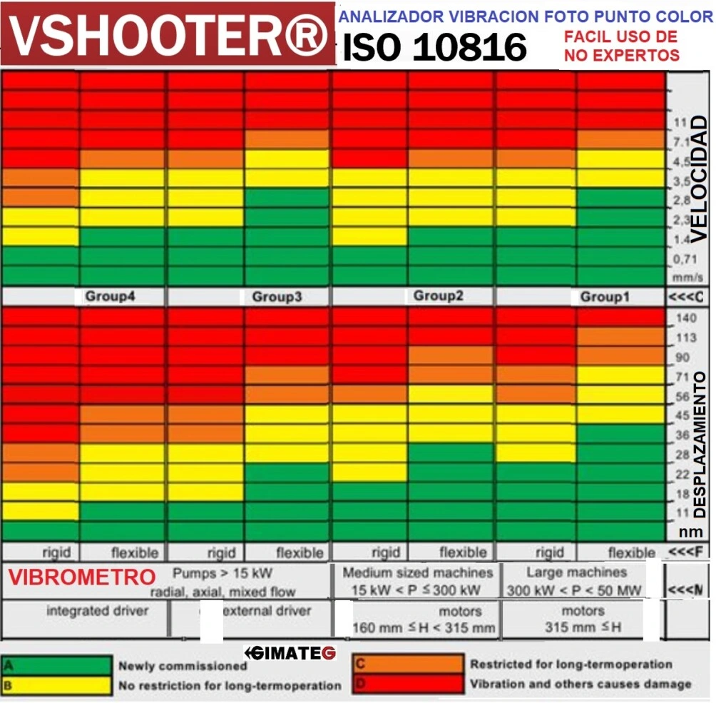 tabla colores segun estado maquina ISO 10816 a VShooter